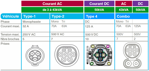 Voitures électriques : quels sont les types de prises compatibles ?