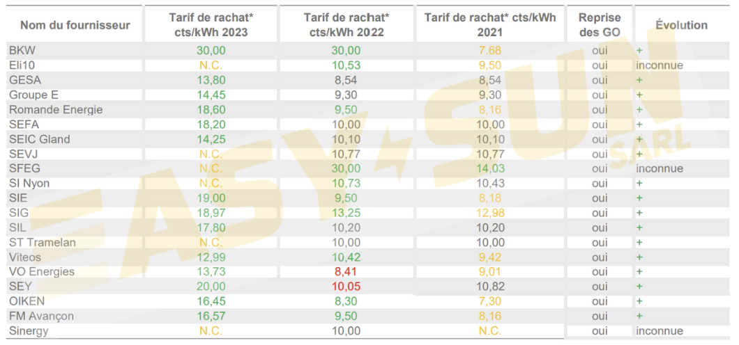 Tarifs de rachat 2023 de l’énergie photovoltaïque refoulée sur le